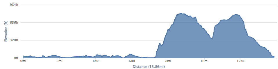 13 mile elevation profile