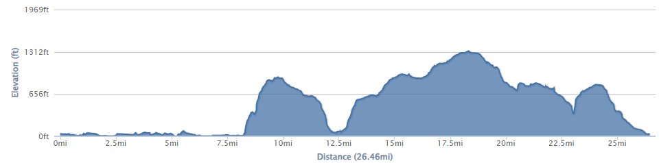 26 mile elevation profile